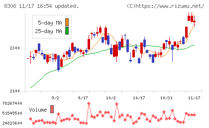 三菱ＵＦＪフィナンシャル・グループチャート