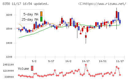 スルガ銀行チャート