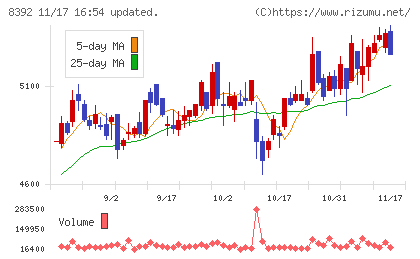 大分銀行チャート