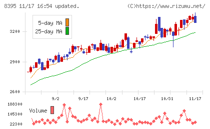 佐賀銀行チャート