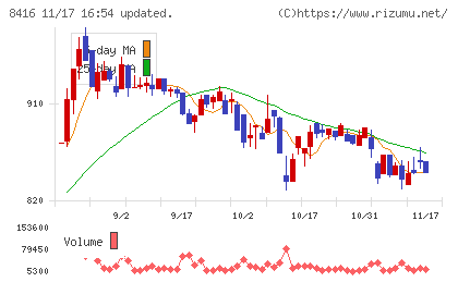 高知銀行チャート