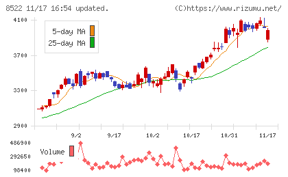 名古屋銀行チャート