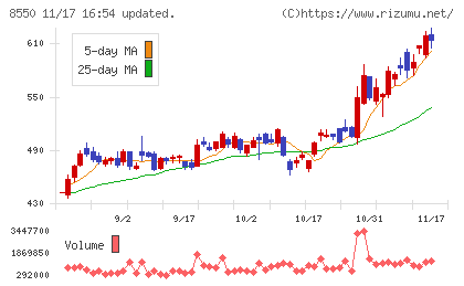 栃木銀行チャート