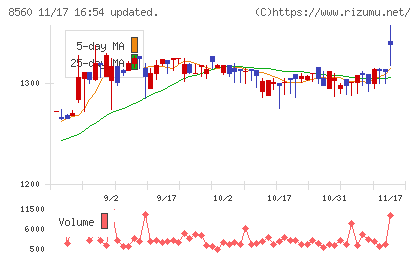 宮崎太陽銀行チャート