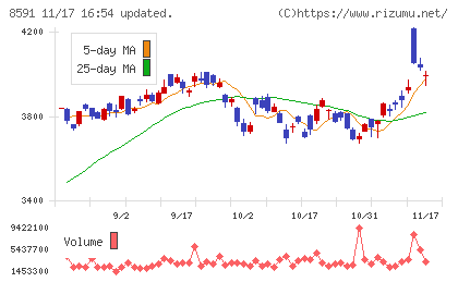 オリックスチャート