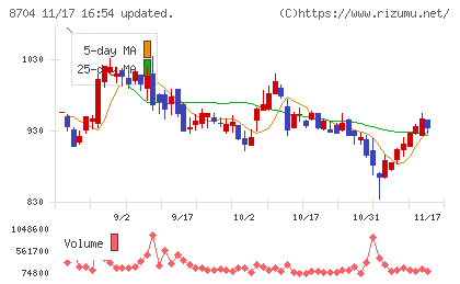 トレイダーズホールディングスチャート