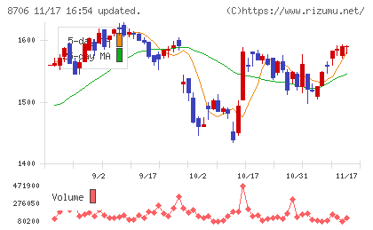極東証券チャート