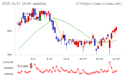 アニコム　ホールディングスチャート