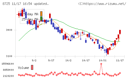 ＭＳ＆ＡＤインシュアランスグループホールディングスチャート