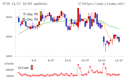 スパークス・グループチャート