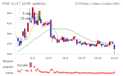 ｕｎｂａｎｋｅｄチャート