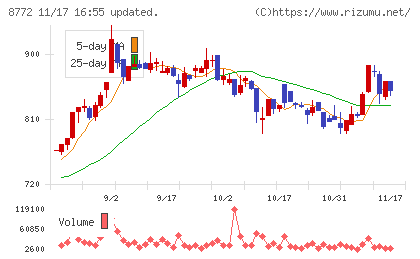 アサックスチャート