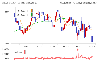 平和不動産チャート