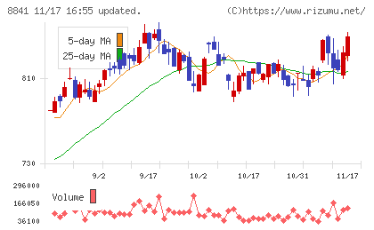 テーオーシーチャート