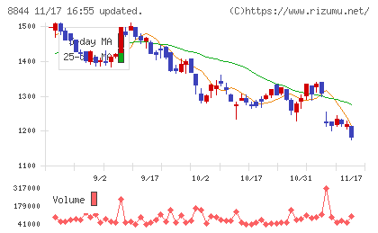 コスモスイニシアチャート