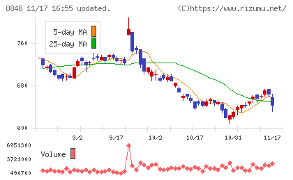 レオパレス２１チャート