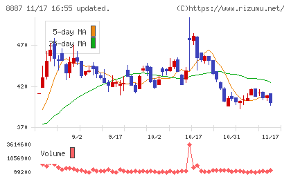 シーラホールディングスチャート