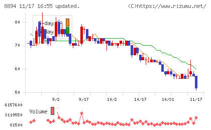 REVOLUTIONチャート