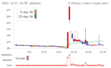 エリアクエストチャート