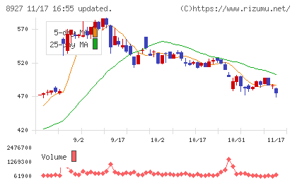 明豊エンタープライズチャート