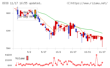 グローム・ホールディングスチャート