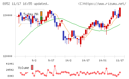 ジャパンリアルエステイト投資法人チャート