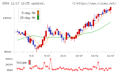 オリックス不動産投資法人チャート