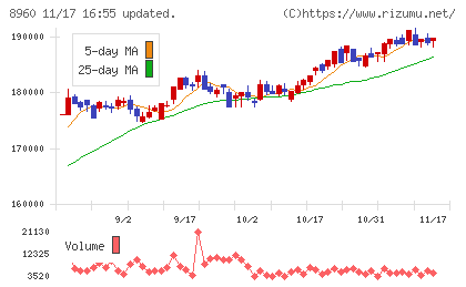 ユナイテッド・アーバン投資法人チャート