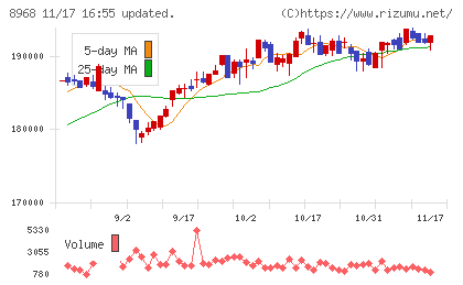 福岡リート投資法人チャート