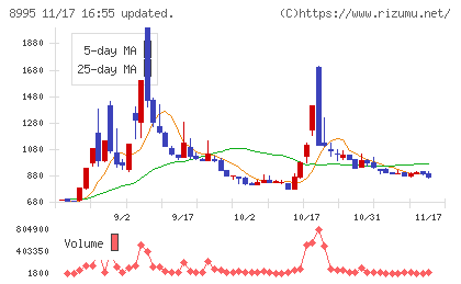 誠建設工業チャート
