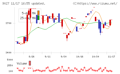 ロジネットジャパンチャート