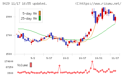 ヒガシホールディングスチャート