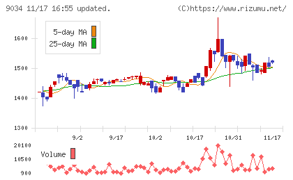 南総通運チャート