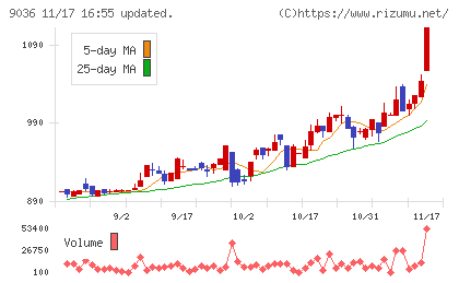 東部ネットワークチャート