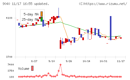 大宝運輸チャート