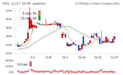 センコン物流チャート
