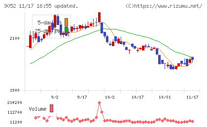 山陽電気鉄道チャート