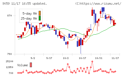 カンダホールディングスチャート