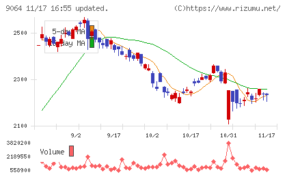 ヤマトホールディングスチャート