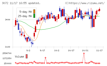 ニッコンホールディングスチャート