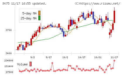 福山通運チャート