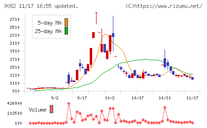 大和自動車交通チャート