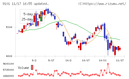 日本郵船チャート