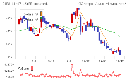 シーユーシーチャート