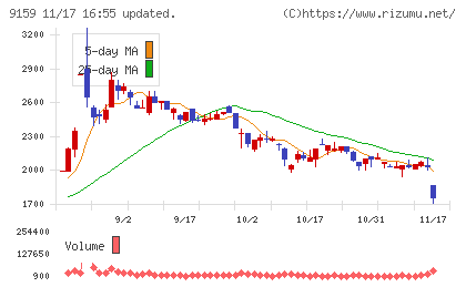 Ｗ　ＴＯＫＹＯチャート