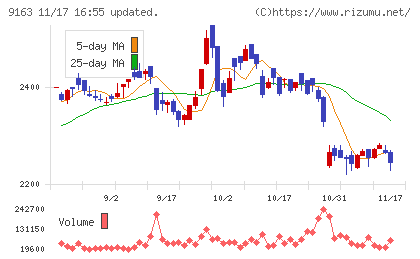 ナレルグループチャート