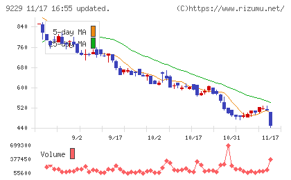 サンウェルズチャート