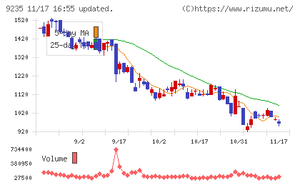 売れるネット広告社グループチャート