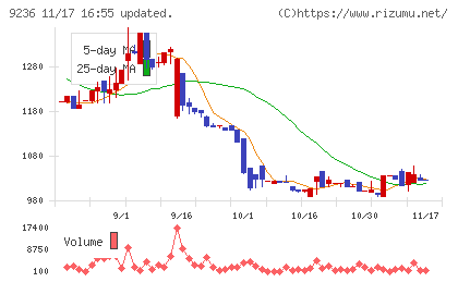ジャパンＭ＆Ａソリューションチャート
