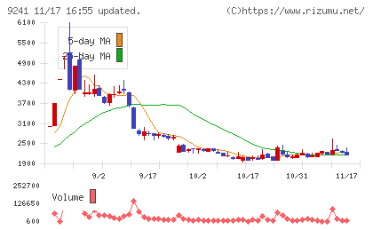 フューチャーリンクネットワークチャート